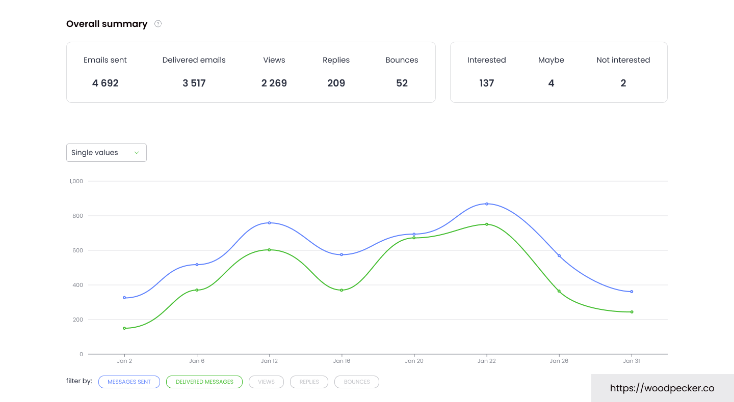 Woodpecker's deliverability monitor